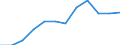 Statistical classification of economic activities in the European Community (NACE Rev. 2): Mining and quarrying / Economical indicator for structural business statistics: Turnover or gross premiums written - million euro / Geopolitical entity (reporting): Switzerland