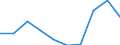 Statistische Systematik der Wirtschaftszweige in der Europäischen Gemeinschaft (NACE Rev. 2): Bergbau und Gewinnung von Steinen und Erden / Wirtschaftlicher Indikator für strukturelle Unternehmensstatistik: Umsatz - Millionen euro / Geopolitische Meldeeinheit: Bosnien und Herzegowina