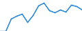 Statistical classification of economic activities in the European Community (NACE Rev. 2): Mining and quarrying / Economical indicator for structural business statistics: Production value - million euro / Geopolitical entity (reporting): Bulgaria