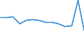 Statistische Systematik der Wirtschaftszweige in der Europäischen Gemeinschaft (NACE Rev. 2): Bergbau und Gewinnung von Steinen und Erden / Wirtschaftlicher Indikator für strukturelle Unternehmensstatistik: Produktionswert - Millionen euro / Geopolitische Meldeeinheit: Deutschland