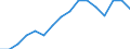 Statistische Systematik der Wirtschaftszweige in der Europäischen Gemeinschaft (NACE Rev. 2): Bergbau und Gewinnung von Steinen und Erden / Wirtschaftlicher Indikator für strukturelle Unternehmensstatistik: Produktionswert - Millionen euro / Geopolitische Meldeeinheit: Estland