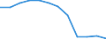 Statistische Systematik der Wirtschaftszweige in der Europäischen Gemeinschaft (NACE Rev. 2): Bergbau und Gewinnung von Steinen und Erden / Wirtschaftlicher Indikator für strukturelle Unternehmensstatistik: Produktionswert - Millionen euro / Geopolitische Meldeeinheit: Kroatien