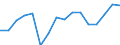 Statistische Systematik der Wirtschaftszweige in der Europäischen Gemeinschaft (NACE Rev. 2): Bergbau und Gewinnung von Steinen und Erden / Wirtschaftlicher Indikator für strukturelle Unternehmensstatistik: Produktionswert - Millionen euro / Geopolitische Meldeeinheit: Litauen