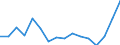 Statistische Systematik der Wirtschaftszweige in der Europäischen Gemeinschaft (NACE Rev. 2): Bergbau und Gewinnung von Steinen und Erden / Wirtschaftlicher Indikator für strukturelle Unternehmensstatistik: Produktionswert - Millionen euro / Geopolitische Meldeeinheit: Ungarn