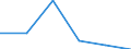 Statistische Systematik der Wirtschaftszweige in der Europäischen Gemeinschaft (NACE Rev. 2): Bergbau und Gewinnung von Steinen und Erden / Wirtschaftlicher Indikator für strukturelle Unternehmensstatistik: Produktionswert - Millionen euro / Geopolitische Meldeeinheit: Malta