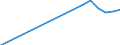 Mining and quarrying / Production value / Belgium