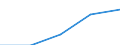 Mining and quarrying / Production value / Luxembourg