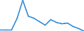 Mining and quarrying / Gross operating surplus / Finland