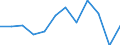 Mining and quarrying / Gross operating surplus / Sweden