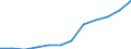 Statistical classification of economic activities in the European Community (NACE Rev. 2): Total business economy; repair of computers, personal and household goods; except financial and insurance activities / Economical indicator for structural business statistics: Turnover or gross premiums written - million euro / Geopolitical entity (reporting): Ireland