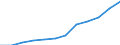 Statistical classification of economic activities in the European Community (NACE Rev. 2): Total business economy; repair of computers, personal and household goods; except financial and insurance activities / Economical indicator for structural business statistics: Production value - million euro / Geopolitical entity (reporting): Ireland