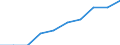 Pensionskassen / Versorgungssysteme  - Anzahl / Lettland