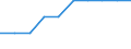 Pension funding / Pension schemes - number / Slovakia