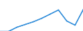 Pension funding / Turnover or gross premiums written - million euro / Estonia