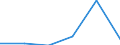 Pensionskassen / Umsatz - Millionen euro / Griechenland