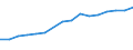 Pension funding / Turnover or gross premiums written - million euro / Netherlands