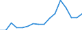 Pensionskassen / Umsatz - Millionen euro / Norwegen