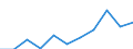 Pensionskassen / Produktionswert - Millionen euro / Tschechien