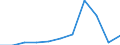 Pensionskassen / Produktionswert - Millionen euro / Estland