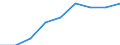 Pension funding / Production value - million euro / Lithuania