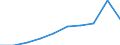 Total (all currencies) / Pension funding / Estonia