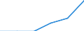 Pensionskassen / Sonstige EU-Länder / Geographische Aufgliederung des Umsatzes - Millionen euro / Tschechien