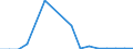 Pensionskassen / Länder des Europäischen Wirtschaftsraums (EWR) ohne EU-Länder / Aktien und andere nicht festverzinsliche Wertpapiere nach der Lage - Millionen euro / Norwegen