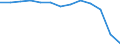 Statistical classification of economic activities in the European Community (NACE Rev. 1.1): Mining and quarrying / Economical indicator for structural business statistics: Local units - number / Geopolitical entity (reporting): Bayern