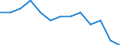 Statistical classification of economic activities in the European Community (NACE Rev. 1.1): Mining and quarrying / Economical indicator for structural business statistics: Local units - number / Geopolitical entity (reporting): Niederbayern