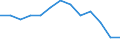Statistical classification of economic activities in the European Community (NACE Rev. 1.1): Mining and quarrying / Economical indicator for structural business statistics: Local units - number / Geopolitical entity (reporting): Oberpfalz