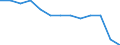 Statistical classification of economic activities in the European Community (NACE Rev. 1.1): Mining and quarrying / Economical indicator for structural business statistics: Local units - number / Geopolitical entity (reporting): Mittelfranken