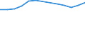 Statistical classification of economic activities in the European Community (NACE Rev. 1.1): Mining and quarrying / Economical indicator for structural business statistics: Local units - number / Geopolitical entity (reporting): Dresden