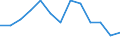 Statistical classification of economic activities in the European Community (NACE Rev. 1.1): Mining and quarrying / Economical indicator for structural business statistics: Local units - number / Geopolitical entity (reporting): Thüringen