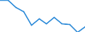 Statistical classification of economic activities in the European Community (NACE Rev. 2): Mining and quarrying / Economical indicator for structural business statistics: Local units - number / Geopolitical entity (reporting): Vlaams Gewest