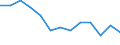 Statistical classification of economic activities in the European Community (NACE Rev. 2): Mining and quarrying / Economical indicator for structural business statistics: Local units - number / Geopolitical entity (reporting): Midtjylland