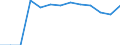 Statistical classification of economic activities in the European Community (NACE Rev. 2): Mining and quarrying / Economical indicator for structural business statistics: Local units - number / Geopolitical entity (reporting): Unterfranken