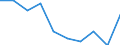 Statistical classification of economic activities in the European Community (NACE Rev. 2): Mining and quarrying / Economical indicator for structural business statistics: Local units - number / Geopolitical entity (reporting): Brandenburg