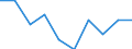 Statistical classification of economic activities in the European Community (NACE Rev. 2): Mining and quarrying / Economical indicator for structural business statistics: Local units - number / Geopolitical entity (reporting): Chemnitz