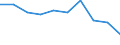 Statistical classification of economic activities in the European Community (NACE Rev. 2): Mining and quarrying / Economical indicator for structural business statistics: Local units - number / Geopolitical entity (reporting): Leipzig