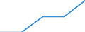 Hotels and restaurants / Enterprises - number / Total / Latvia