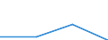 Hotels and restaurants / Enterprises - number / From 5 to 9 persons employed / Spain