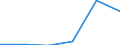 Herstellung von Waren / Zahl der Unternehmen / Insgesamt / Portugal