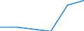 Herstellung von Waren / Zahl der Unternehmen / 1 bis 9 Beschäftigte / Litauen