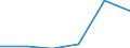 Herstellung von Waren / Zahl der Unternehmen / 1 bis 9 Beschäftigte / Portugal