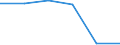 Herstellung von Waren / Zahl der Unternehmen / 1 bis 19 Beschäftigte / Zypern