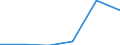 Herstellung von Waren / Zahl der Unternehmen / 1 bis 19 Beschäftigte / Portugal