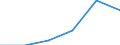 Herstellung von Waren / Zahl der Unternehmen / 1 bis 19 Beschäftigte / Estland