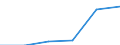 Statistical classification of economic activities in the European Community (NACE Rev. 1.1): Electricity, gas and water supply / Economical indicator for structural business statistics: Enterprises - number / Size classes in number of persons employed: Total / Geopolitical entity (reporting): Portugal