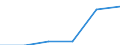 Statistical classification of economic activities in the European Community (NACE Rev. 1.1): Electricity, gas and water supply / Economical indicator for structural business statistics: Enterprises - number / Size classes in number of persons employed: From 1 to 9 persons employed / Geopolitical entity (reporting): Portugal