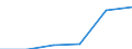 Energie- und Wasserversorgung / Unternehmen - Anzahl / Insgesamt / Portugal